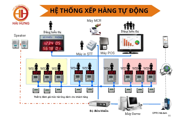 Hình ảnh mô phỏng hệ thống xếp hàng tự động