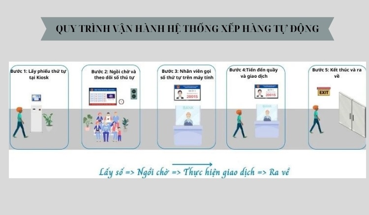 Quy trình vận hành hệ thống xếp hàng tự động