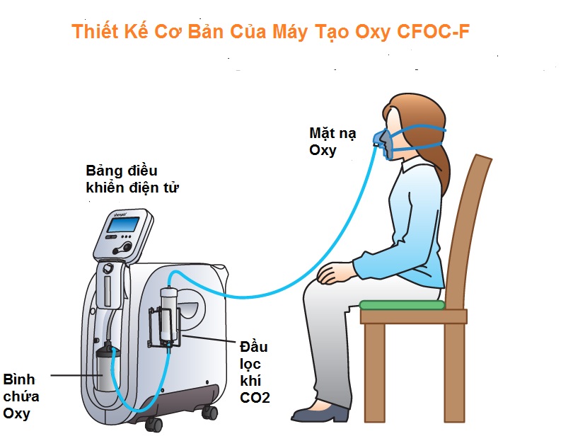 thiết kế máy tạo Oxy CFOC-F